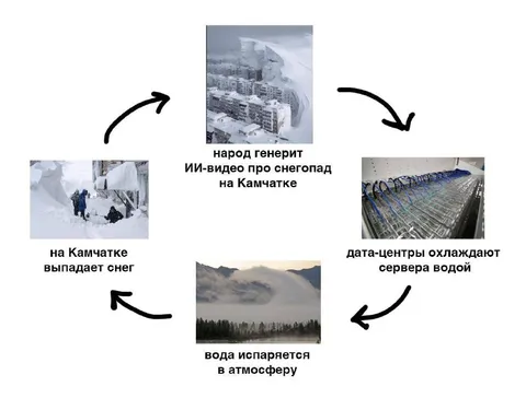 Круговорот снега на Камчатке