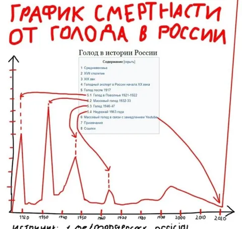 График смертности от голода