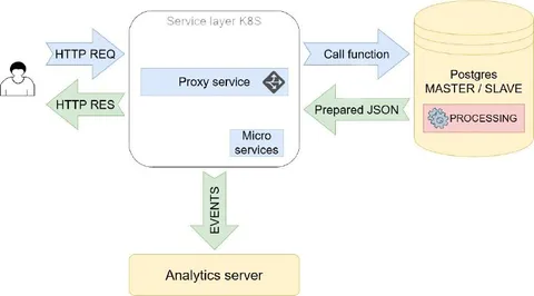 Kubernetes Proxy to Postgres
