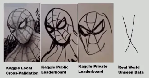 Spider-Man Kaggle Validation