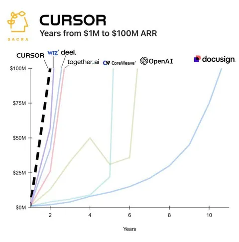 Cursor Reaches $100M ARR Fast