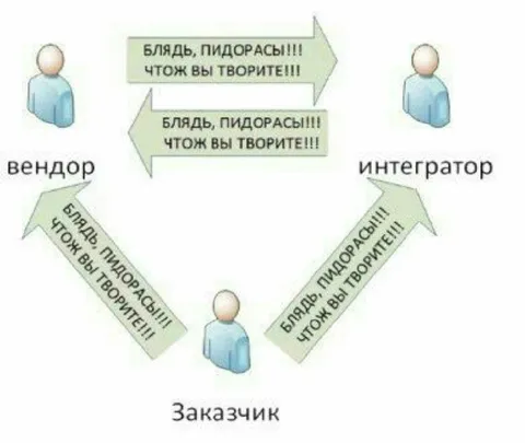 Вендор, интегратор и заказчик ругаются