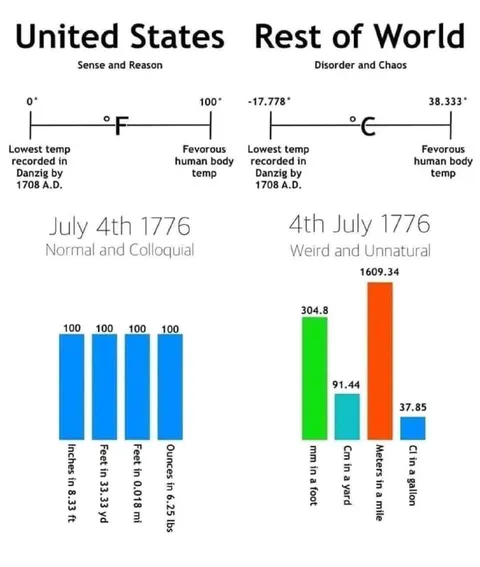 United States vs Rest of World Units
