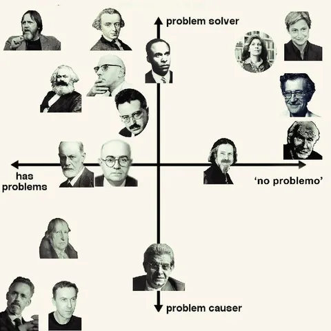 Problem Solver Problem Causer Chart
