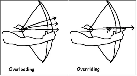 Overloading vs Overriding