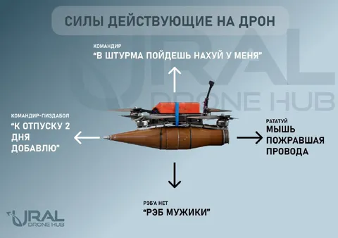 Силы, действующие на дрон