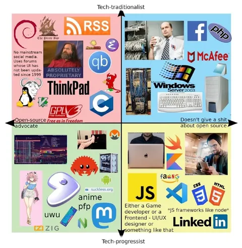 Tech Traditionalist vs Tech Progressivist