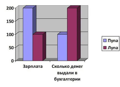 Пупа получил больше денег