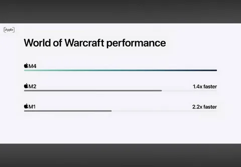 World of Warcraft Performance