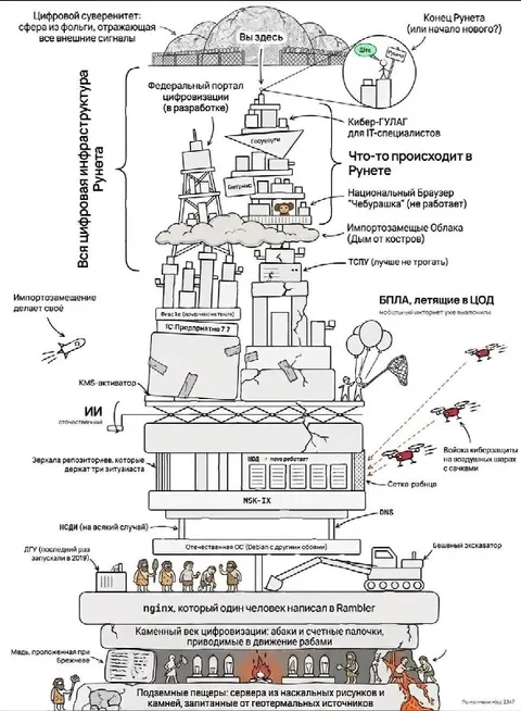 Вся цифровая инфраструктура Рунета