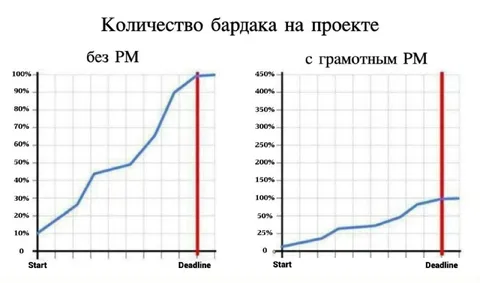Количество бардака на проекте