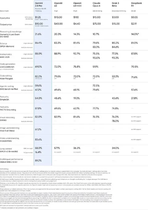 Gemini 2.5 Pro Benchmark Table