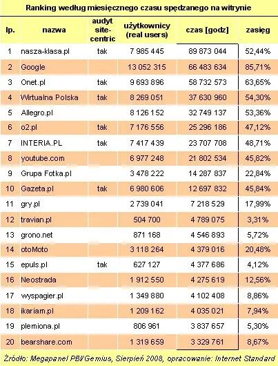 Ranking czasu spędzanego w witrynie