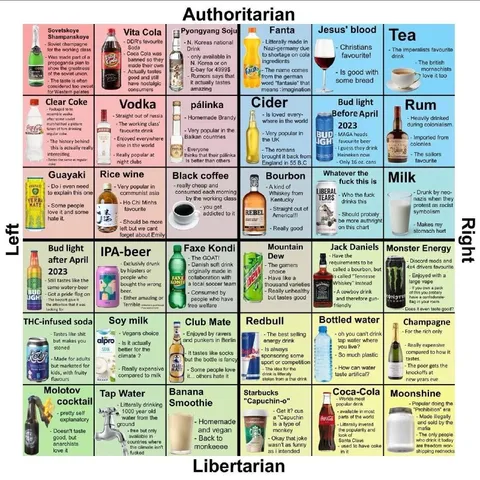 Authoritarian to Libertarian Drink Chart