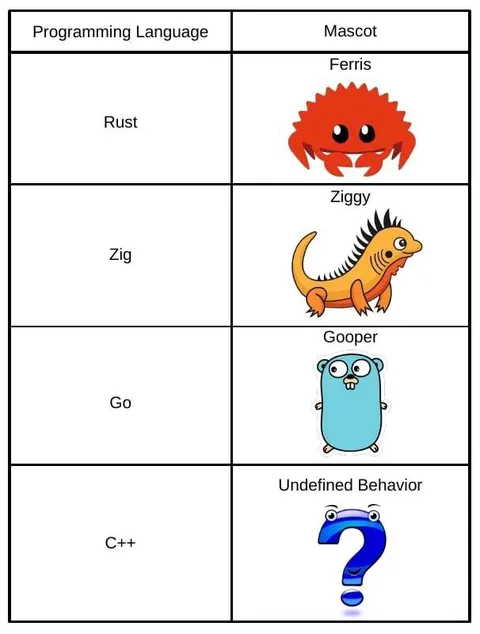 Programming Language Mascot Table
