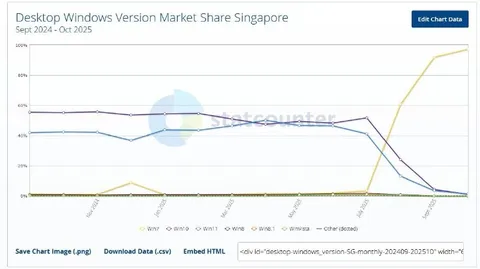 Singapore Windows Market Share Collapse