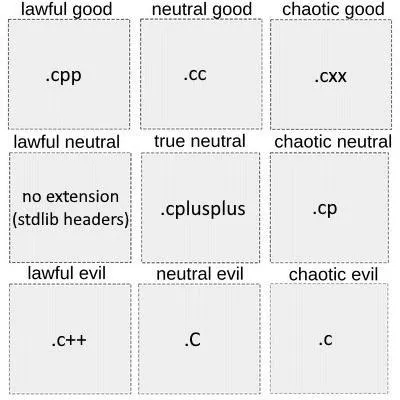 Programming Language Extension Alignment Chart