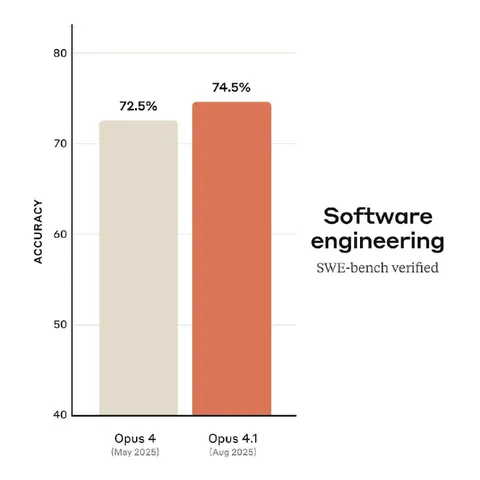Opus 4.1 SWE-bench Accuracy