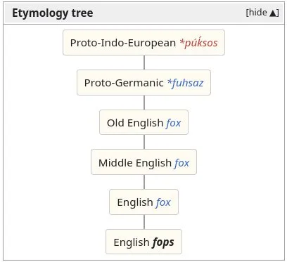 Etymology of Fox to Fops