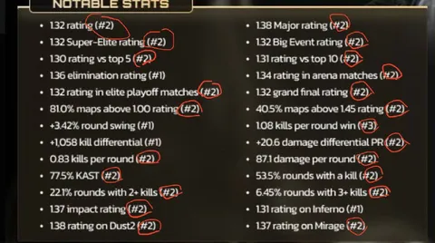 Notable Stats Full of Second Places