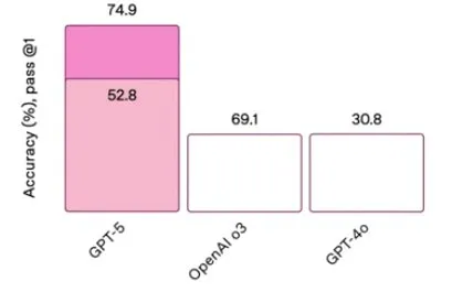 Misleading AI Accuracy Graph