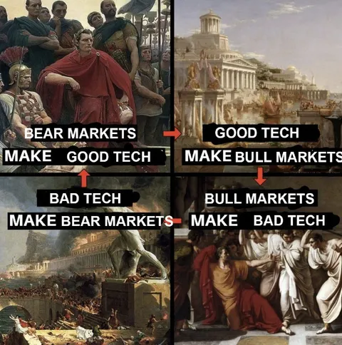 Markets and Tech Cycle
