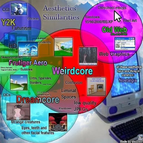 Aesthetics Similarities Nostalgia Chart