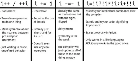 Clever Increment Operator Meme