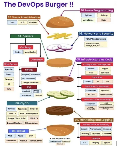 The DevOps Burger Explained