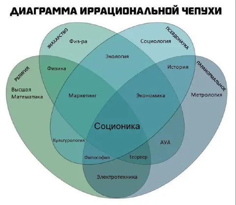 Диаграмма иррациональной чепухи