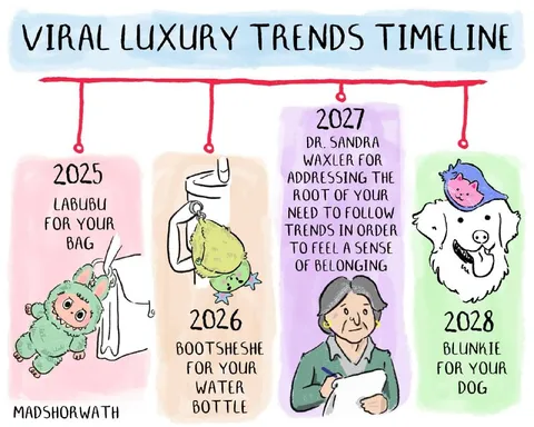 Viral Luxury Trends Timeline