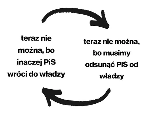 Błędne koło z PiS
