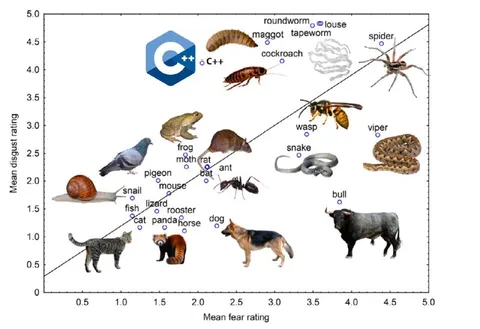 Mean Disgust Versus Fear Chart