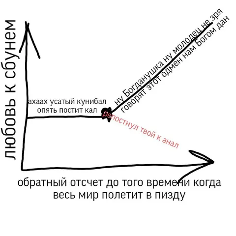 График любви к СБУНЕМ