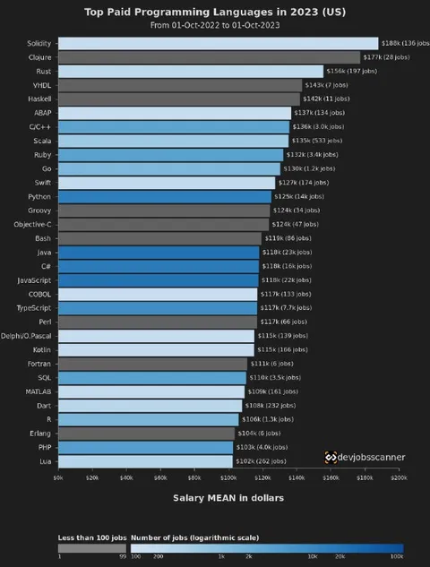 Top Paid Programming Languages in 2023