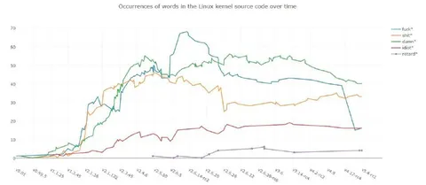 Linux Kernel Profanity Over Time