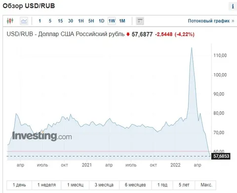 Курс доллара рухнул