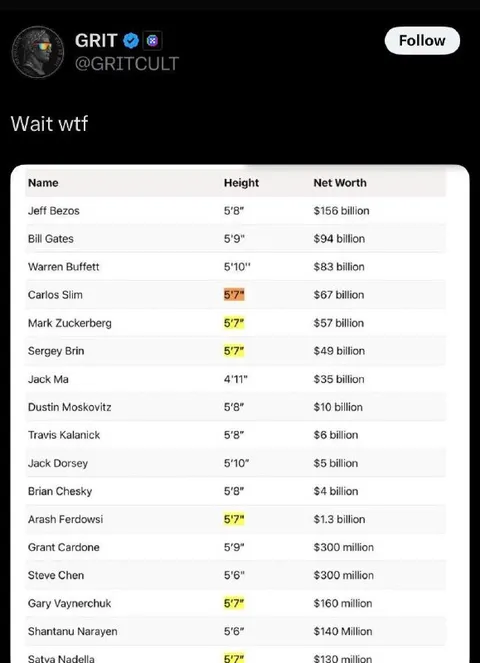 Billionaires Sorted by Height