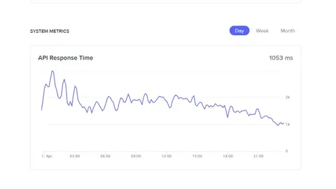 API Response Time Goes Down
