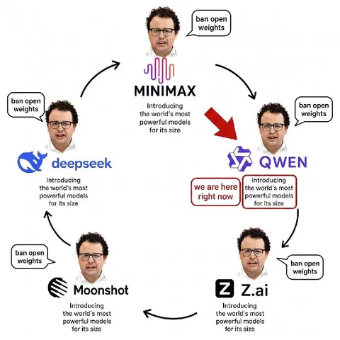 Open Weights AI Model Cycle