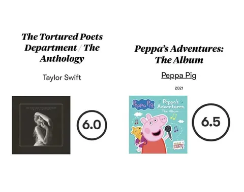 Peppa Pig Outscores Taylor Swift