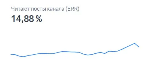 Читают посты канала — 14,88%