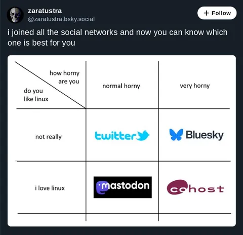 Linux Social Network Horniness Chart