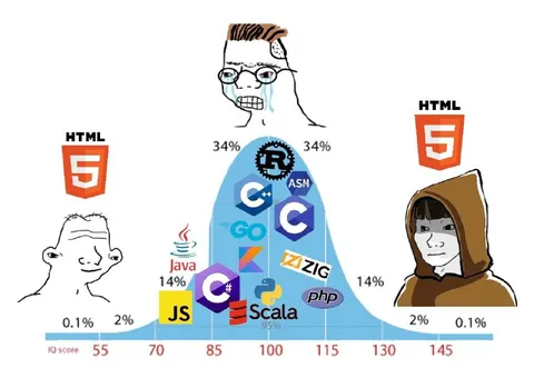 Programming Languages IQ Bell Curve