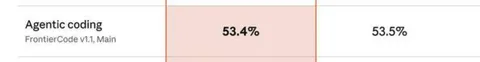 Agentic Coding Benchmark Gap