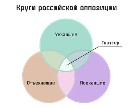 Круги российской оппозиции