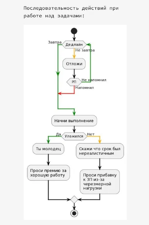 Последовательность действий при работе