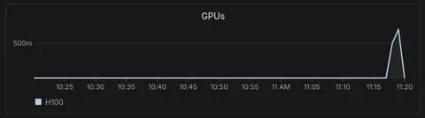 GPU Usage Spikes to 500 Million