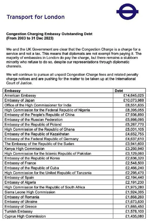 Embassies Owe London Millions