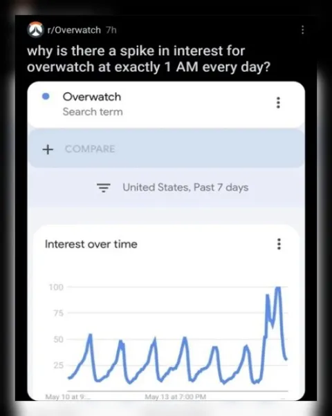 Overwatch Interest Spike at 1 AM